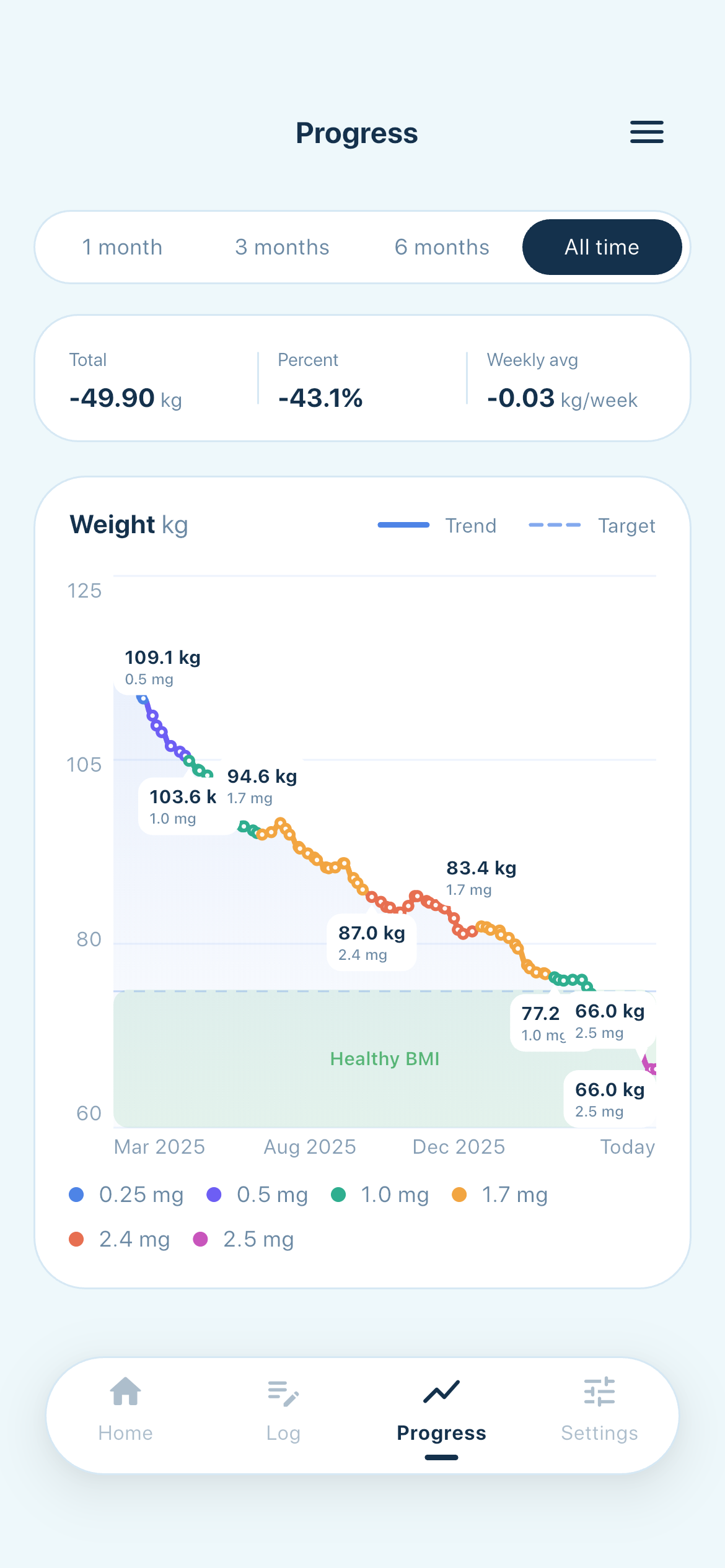 Glu progress weight screen