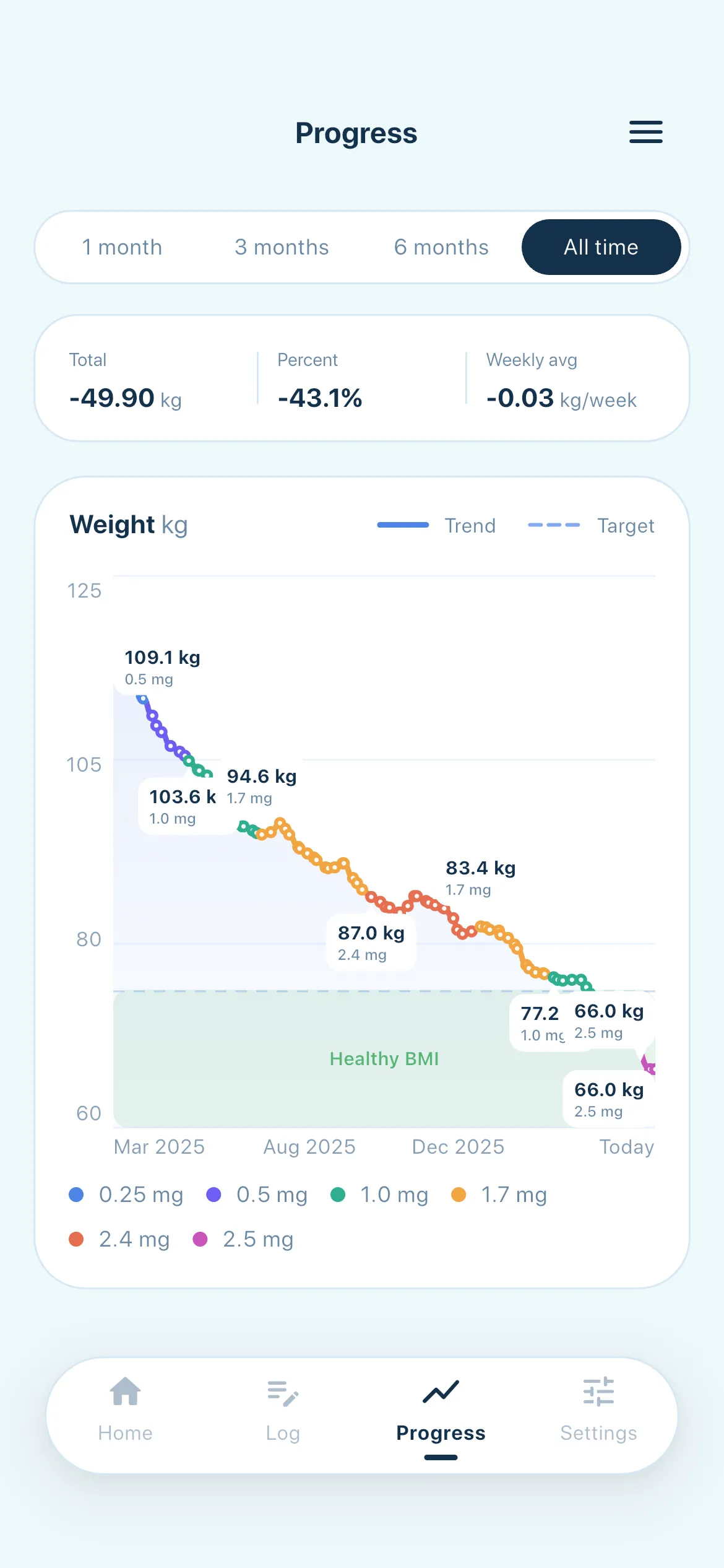 Glu progress weight screen